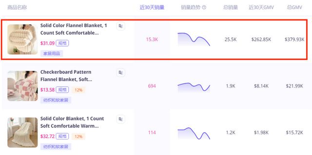 爆销量卖家月入27万美金AG旗舰厅靠一条毛毯引(图3)